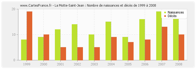 La Motte-Saint-Jean : Nombre de naissances et décès de 1999 à 2008